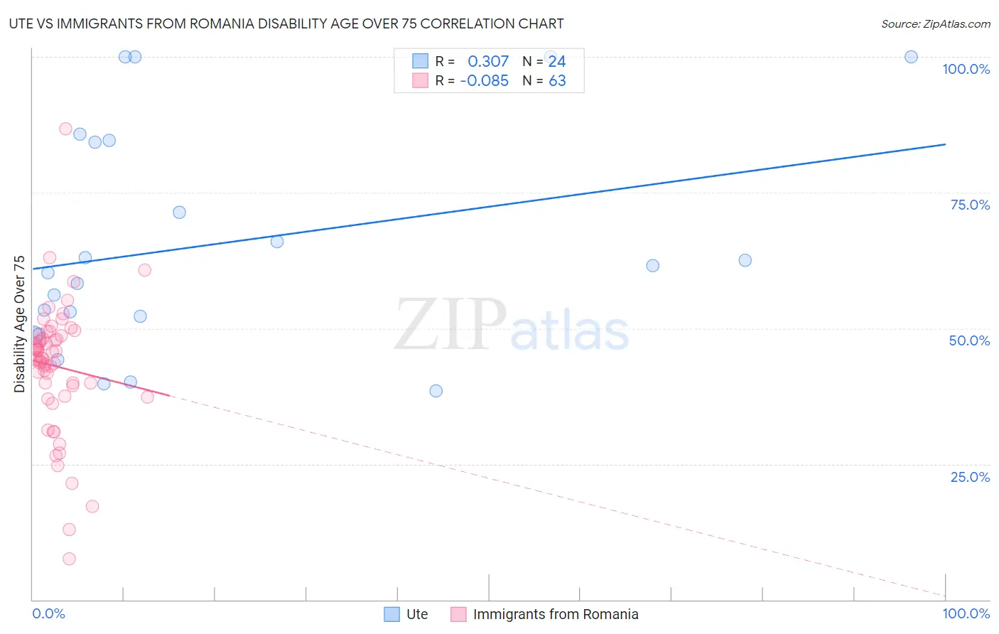 Ute vs Immigrants from Romania Disability Age Over 75