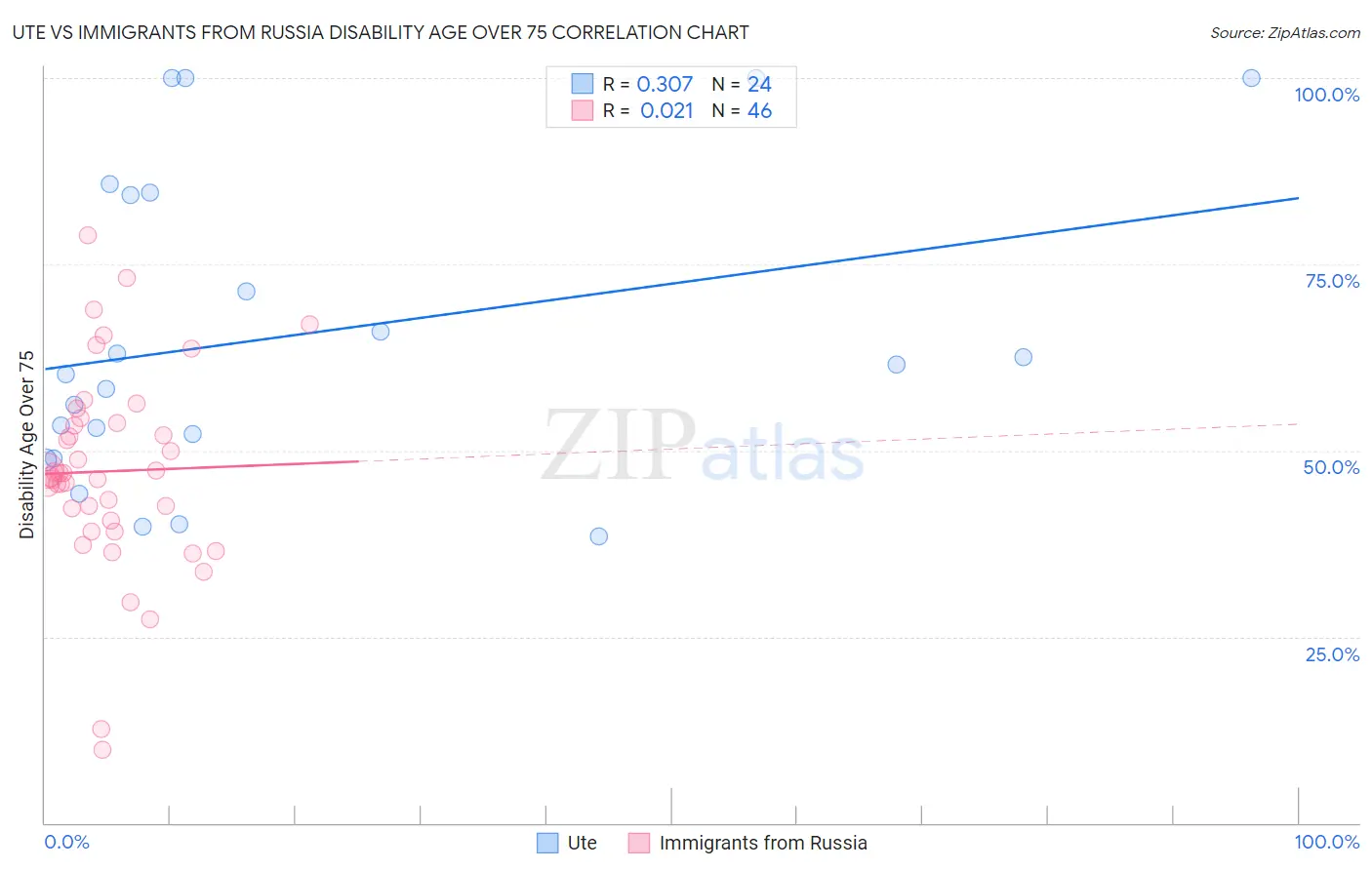 Ute vs Immigrants from Russia Disability Age Over 75