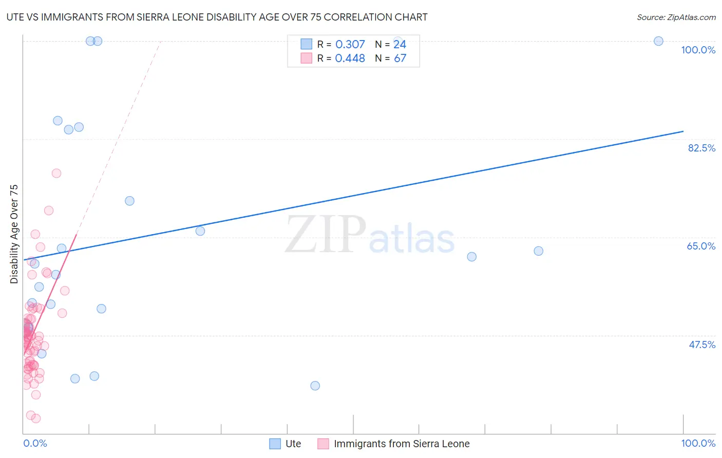 Ute vs Immigrants from Sierra Leone Disability Age Over 75