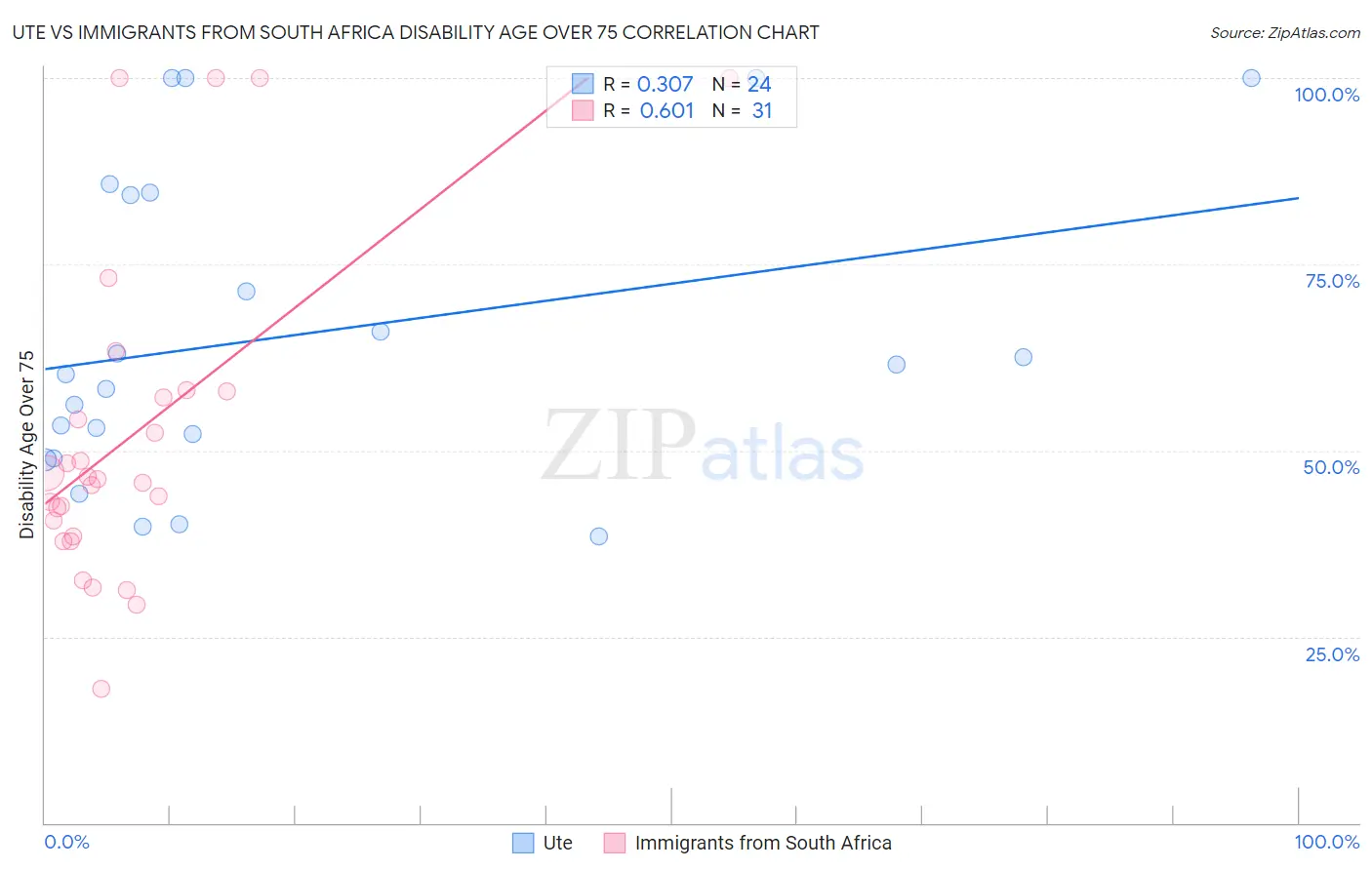 Ute vs Immigrants from South Africa Disability Age Over 75