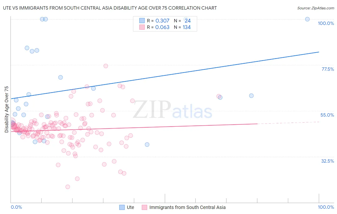 Ute vs Immigrants from South Central Asia Disability Age Over 75