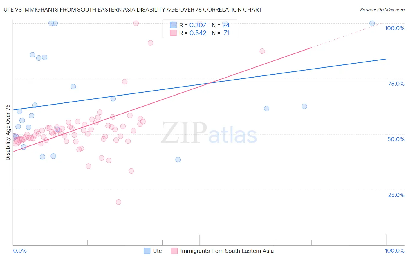 Ute vs Immigrants from South Eastern Asia Disability Age Over 75