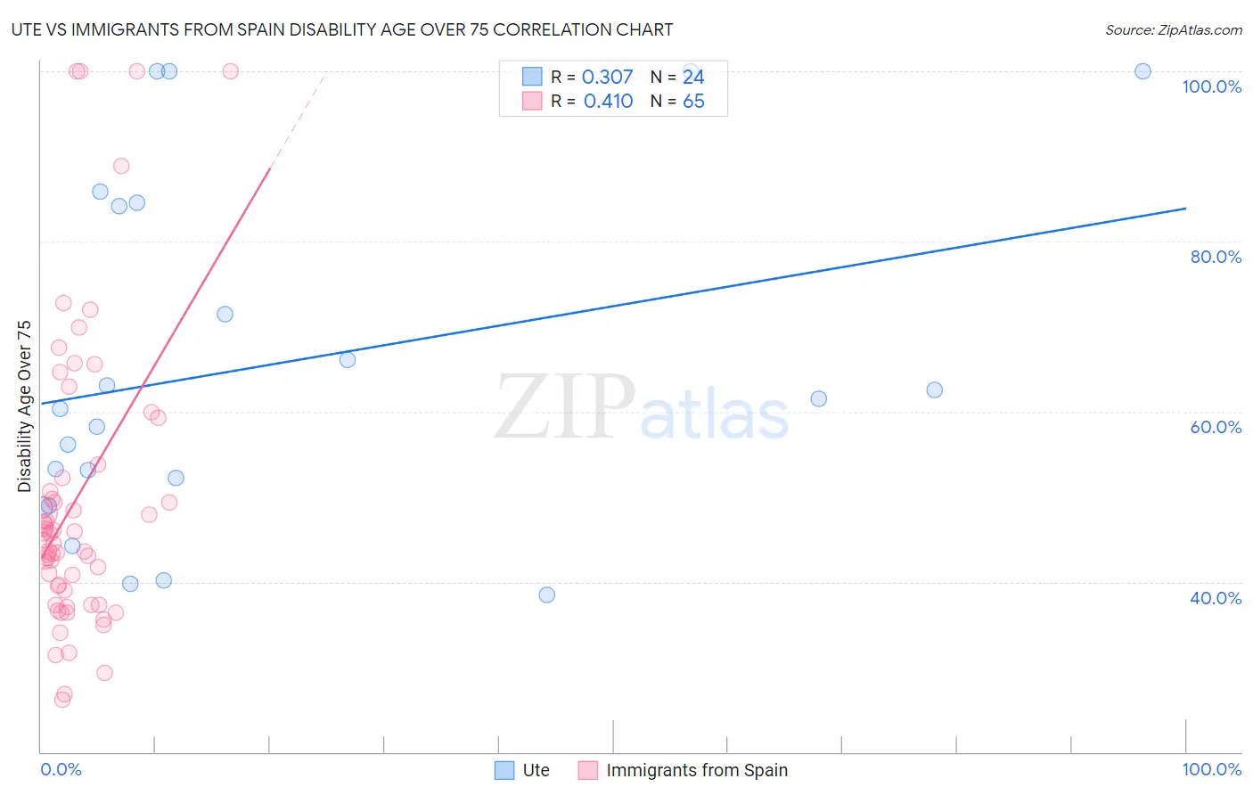 Ute vs Immigrants from Spain Disability Age Over 75