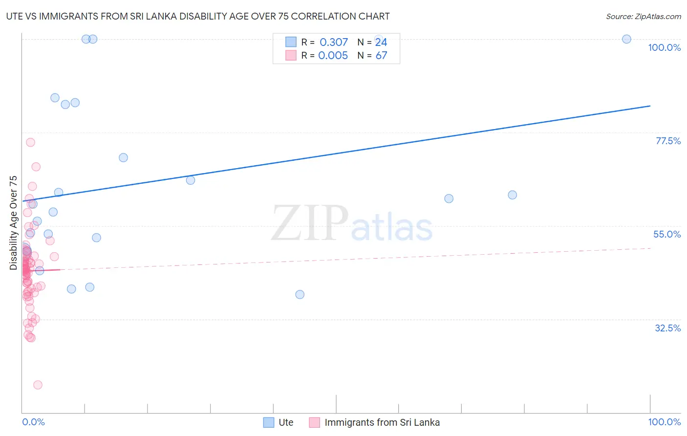 Ute vs Immigrants from Sri Lanka Disability Age Over 75