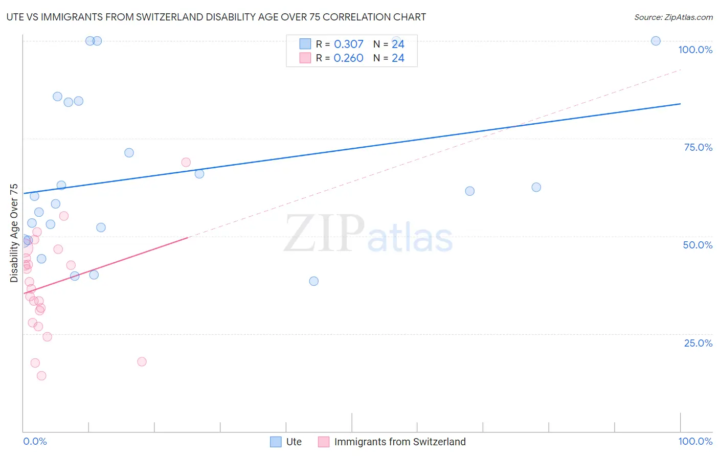 Ute vs Immigrants from Switzerland Disability Age Over 75
