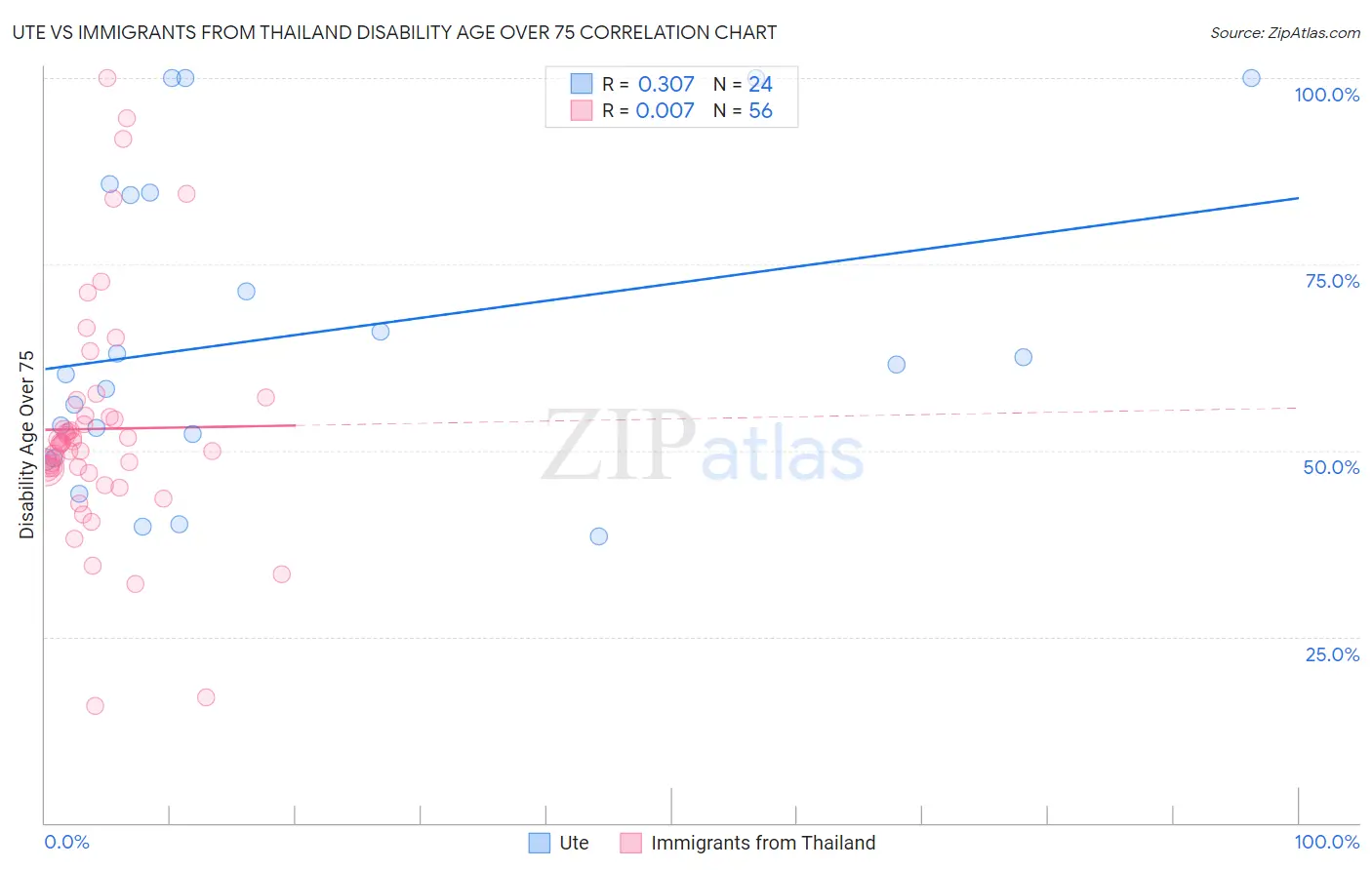 Ute vs Immigrants from Thailand Disability Age Over 75