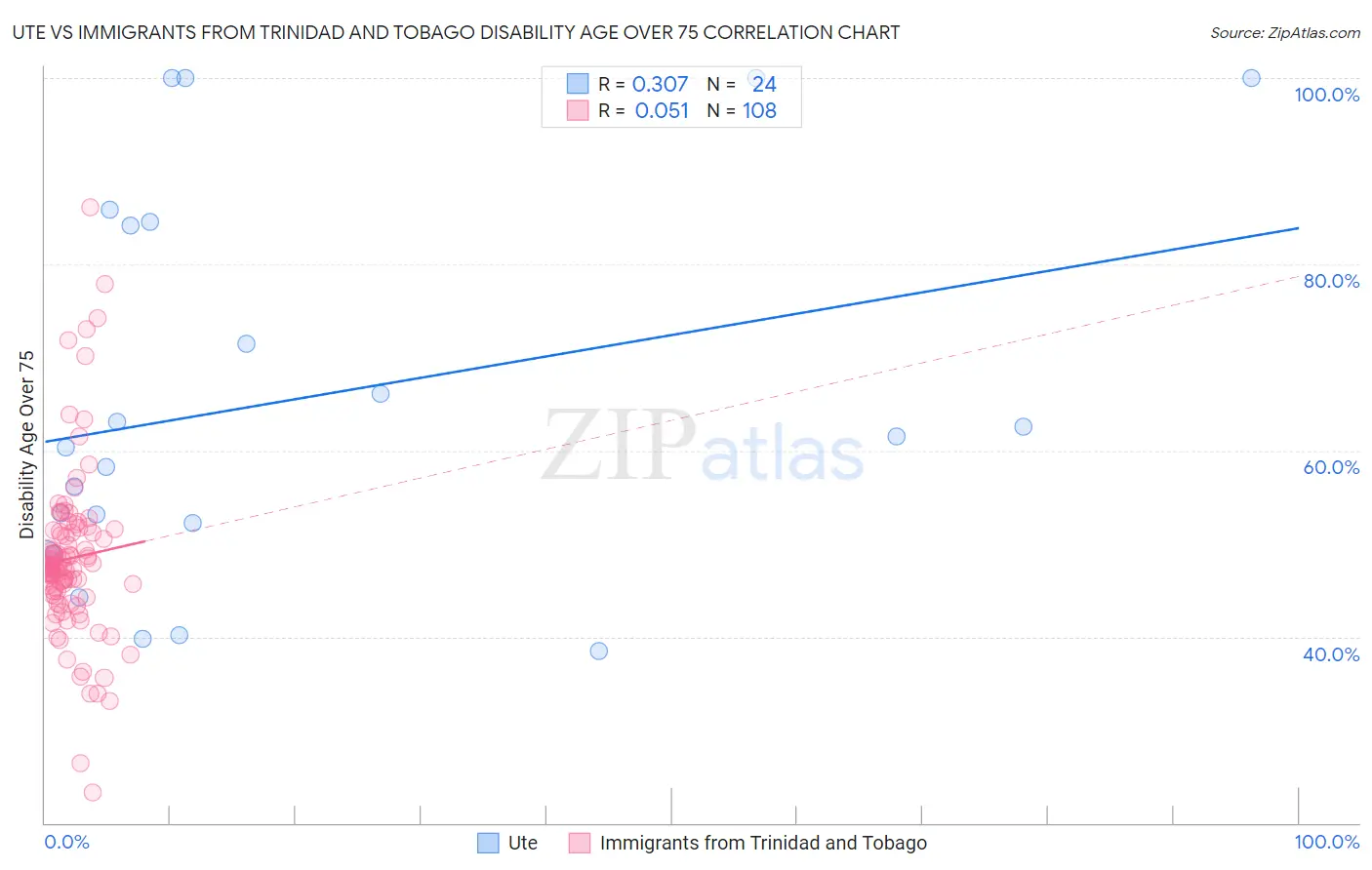 Ute vs Immigrants from Trinidad and Tobago Disability Age Over 75