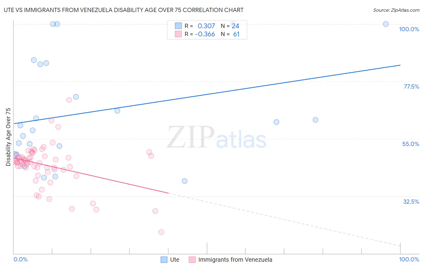 Ute vs Immigrants from Venezuela Disability Age Over 75