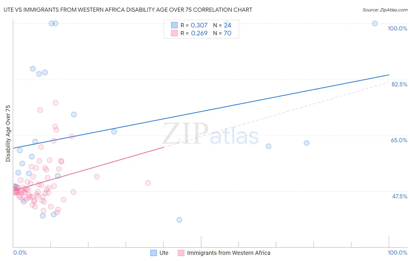 Ute vs Immigrants from Western Africa Disability Age Over 75
