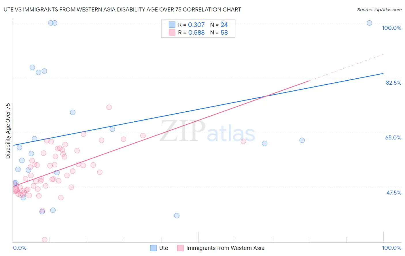 Ute vs Immigrants from Western Asia Disability Age Over 75