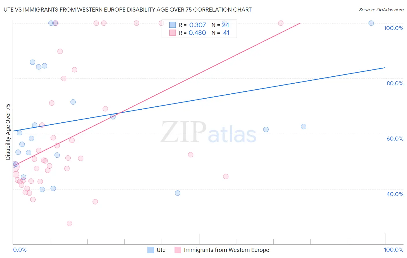 Ute vs Immigrants from Western Europe Disability Age Over 75