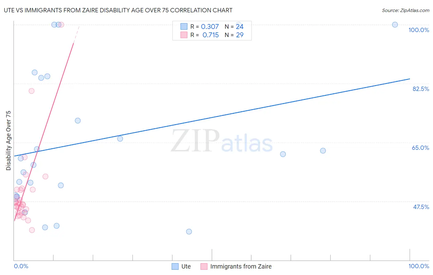 Ute vs Immigrants from Zaire Disability Age Over 75