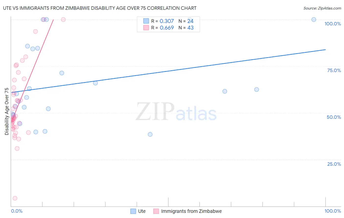 Ute vs Immigrants from Zimbabwe Disability Age Over 75