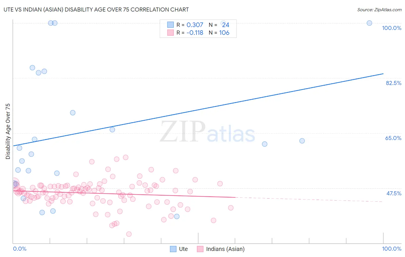 Ute vs Indian (Asian) Disability Age Over 75