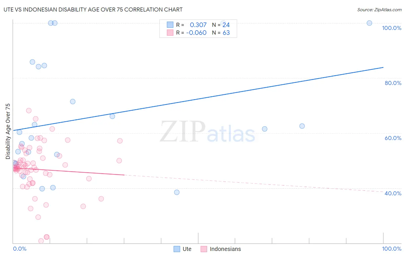 Ute vs Indonesian Disability Age Over 75
