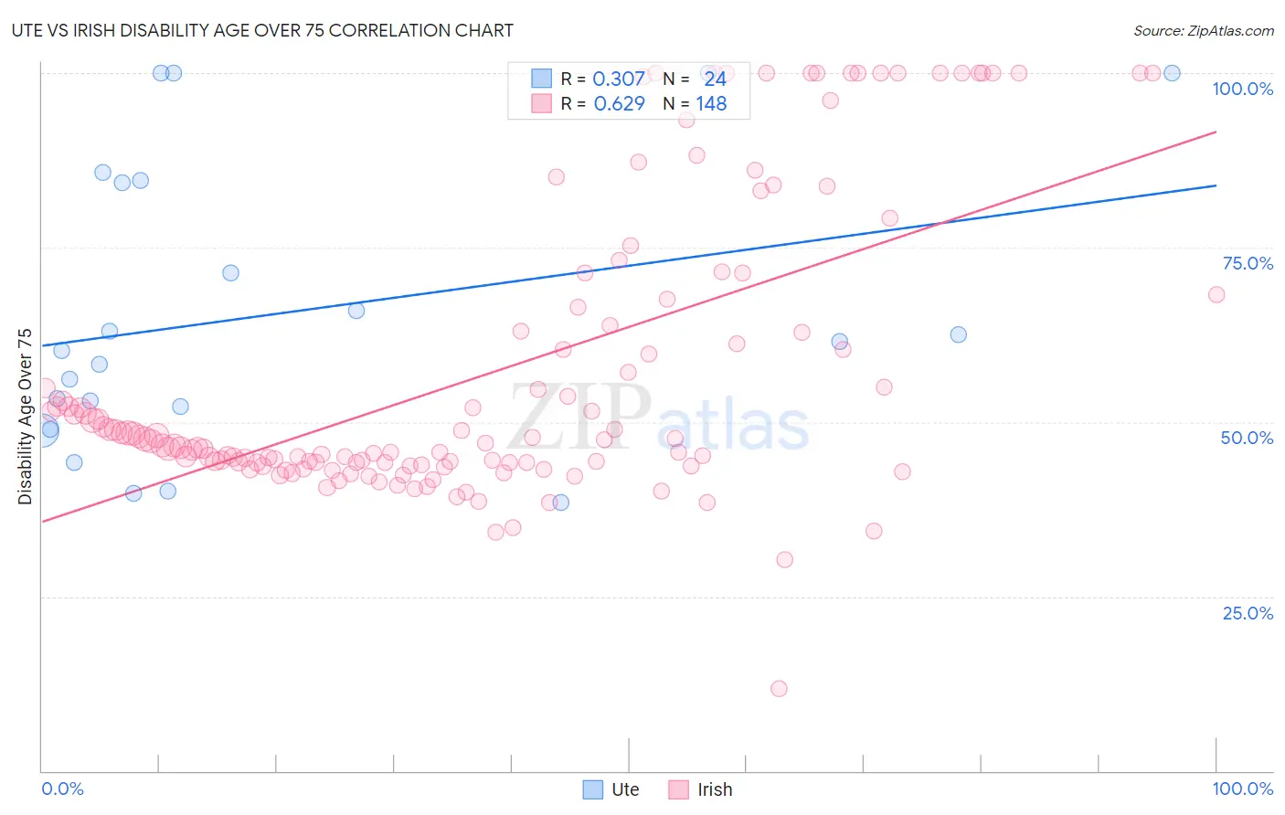 Ute vs Irish Disability Age Over 75