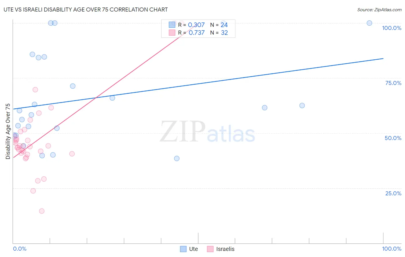 Ute vs Israeli Disability Age Over 75