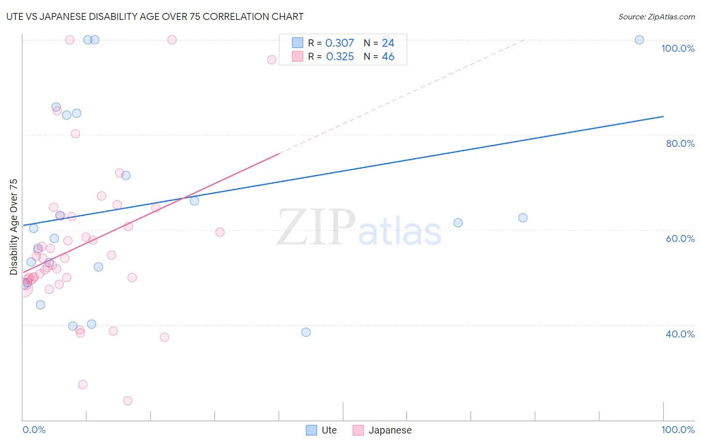 Ute vs Japanese Disability Age Over 75