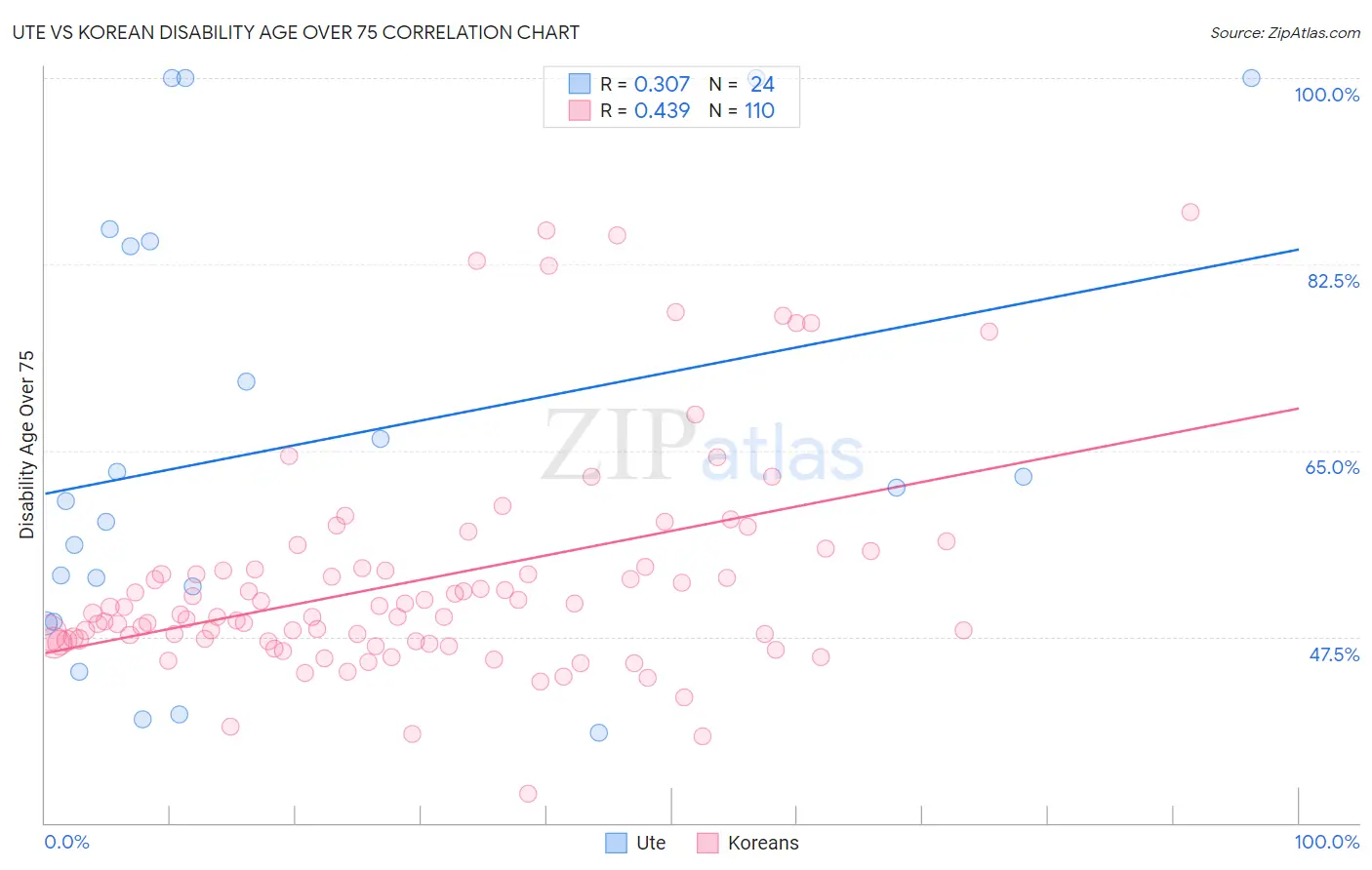 Ute vs Korean Disability Age Over 75