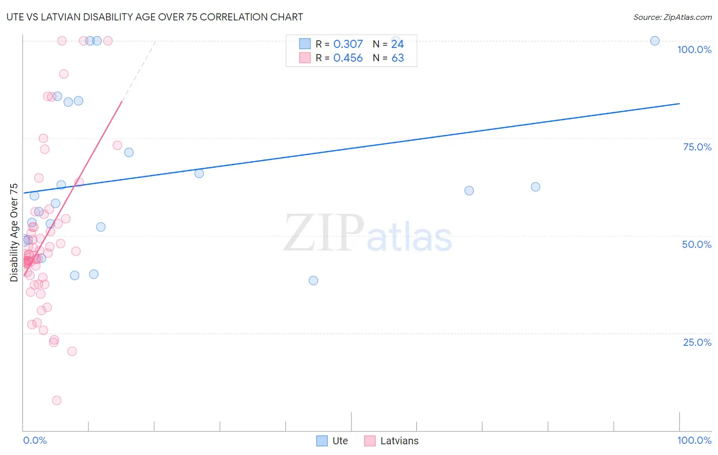 Ute vs Latvian Disability Age Over 75