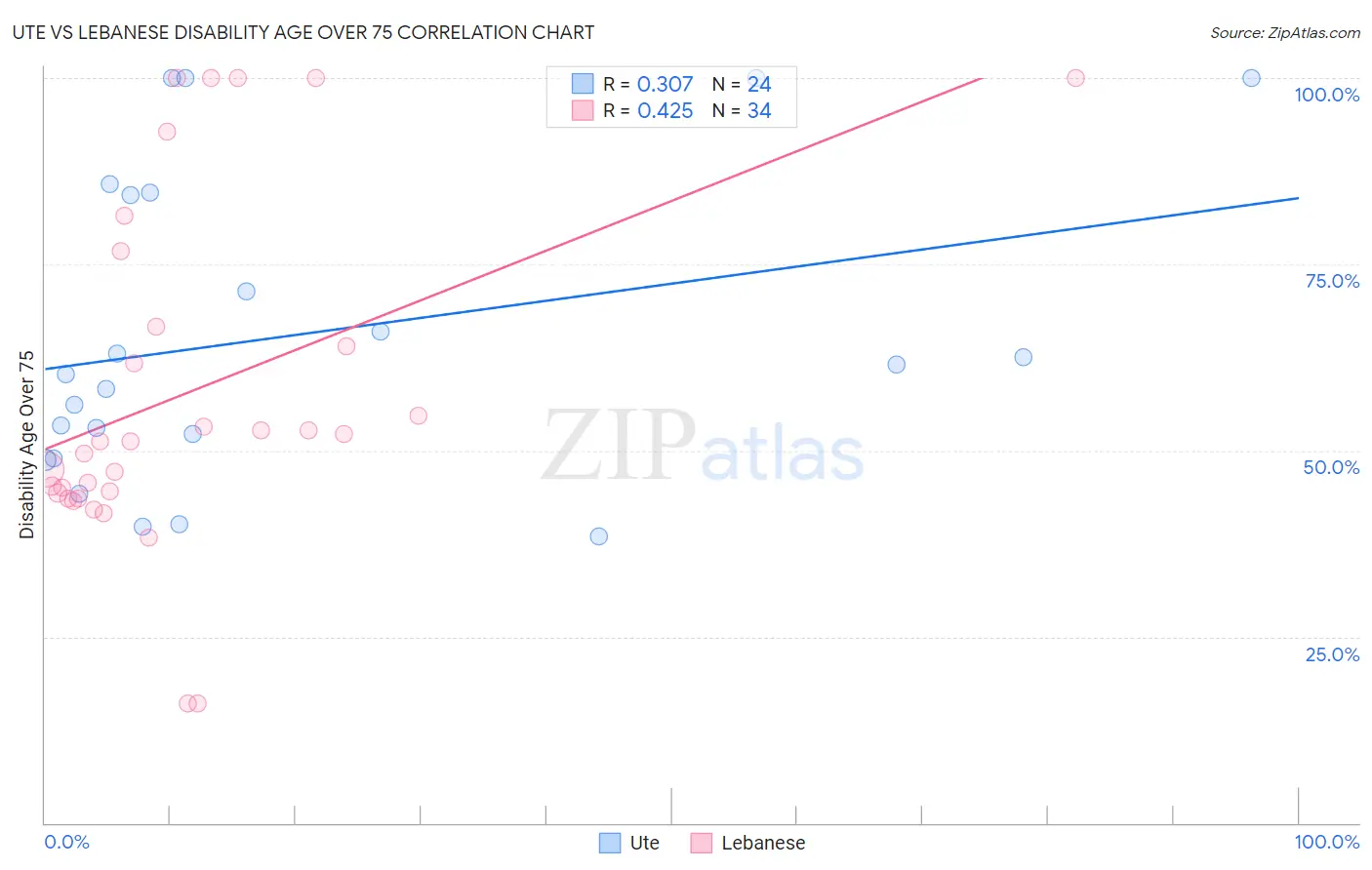Ute vs Lebanese Disability Age Over 75