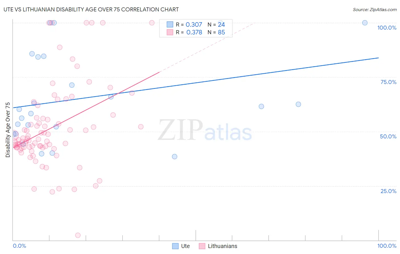 Ute vs Lithuanian Disability Age Over 75