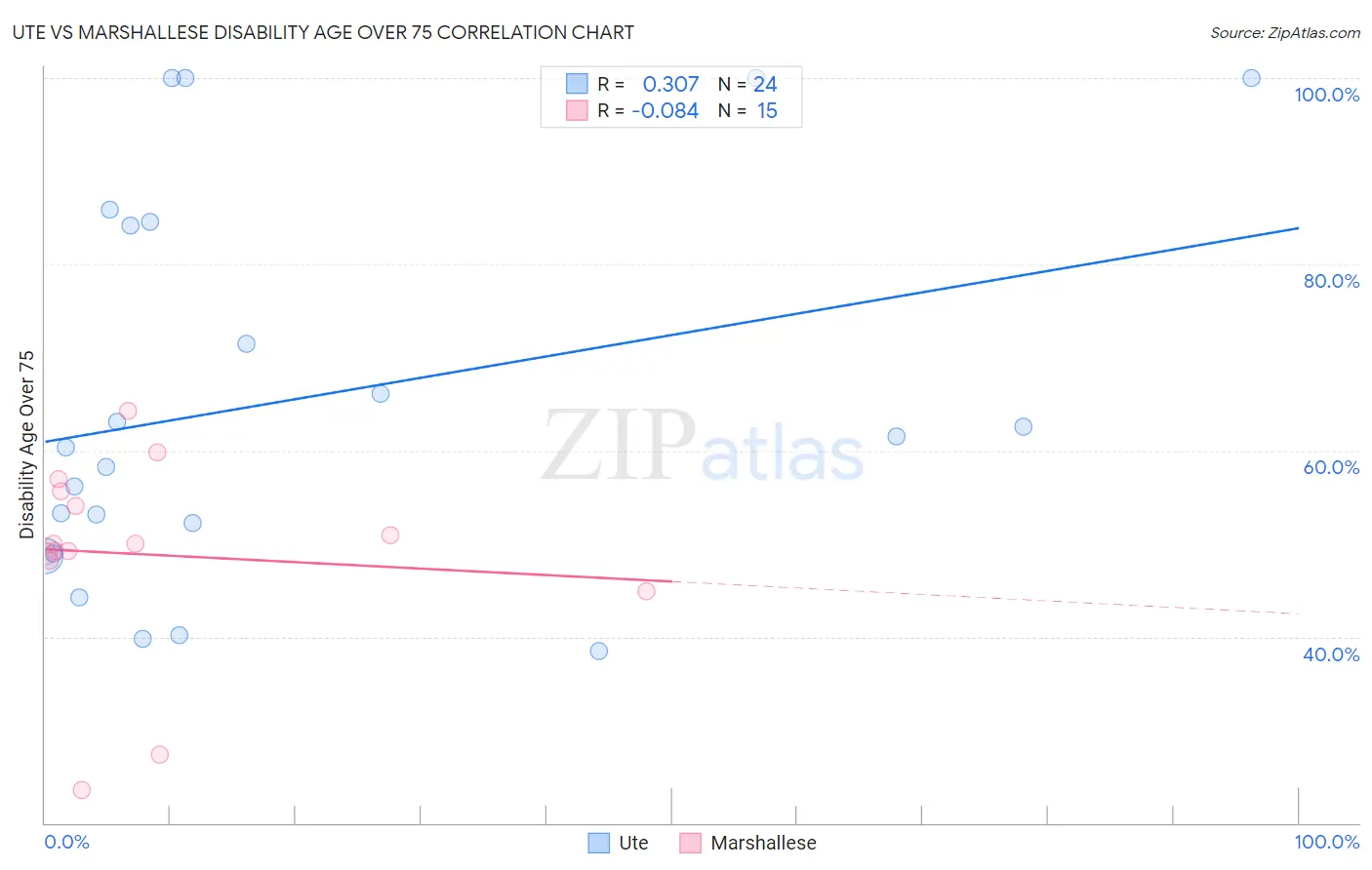 Ute vs Marshallese Disability Age Over 75