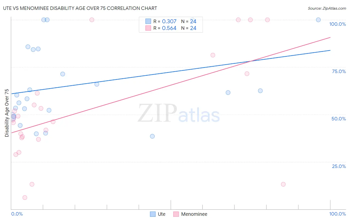 Ute vs Menominee Disability Age Over 75