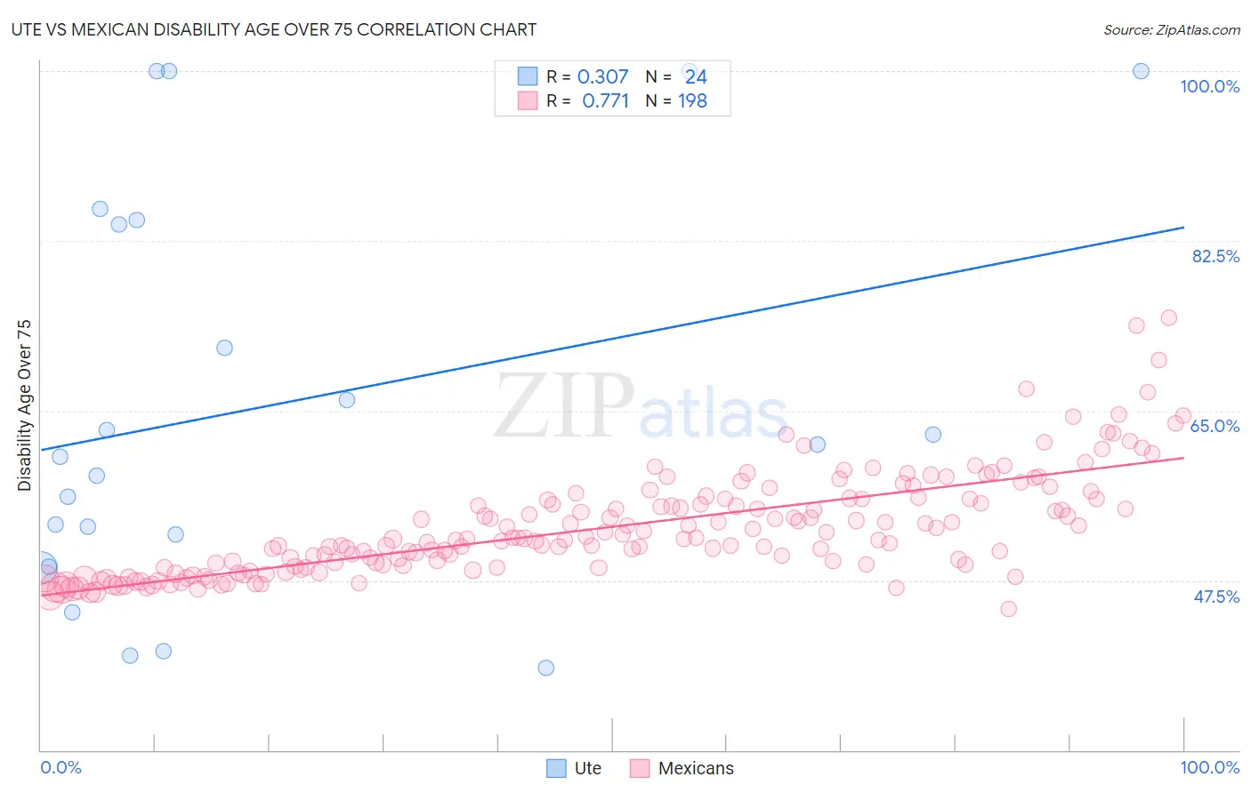 Ute vs Mexican Disability Age Over 75