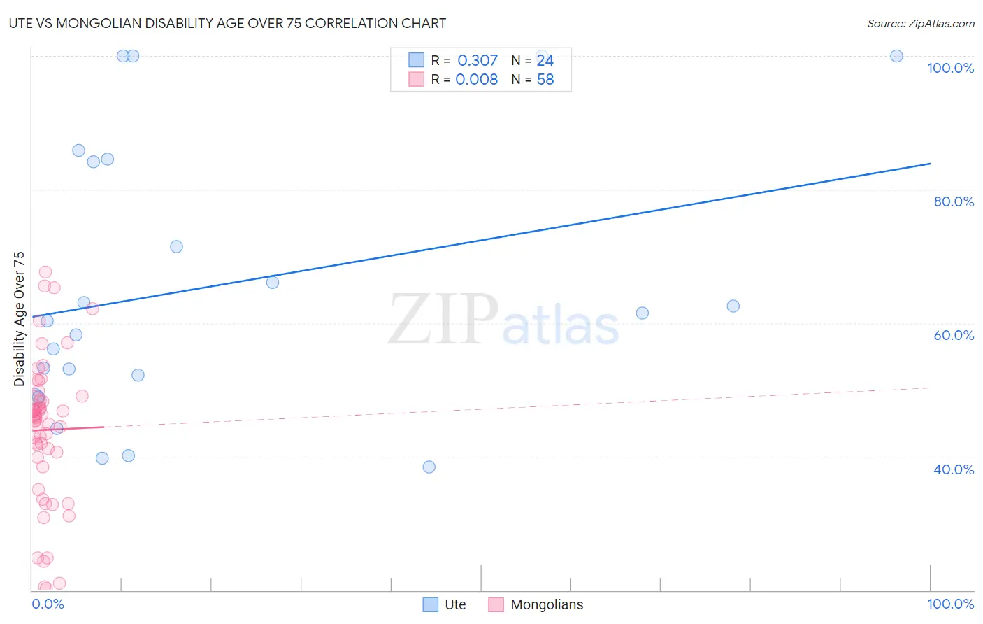 Ute vs Mongolian Disability Age Over 75