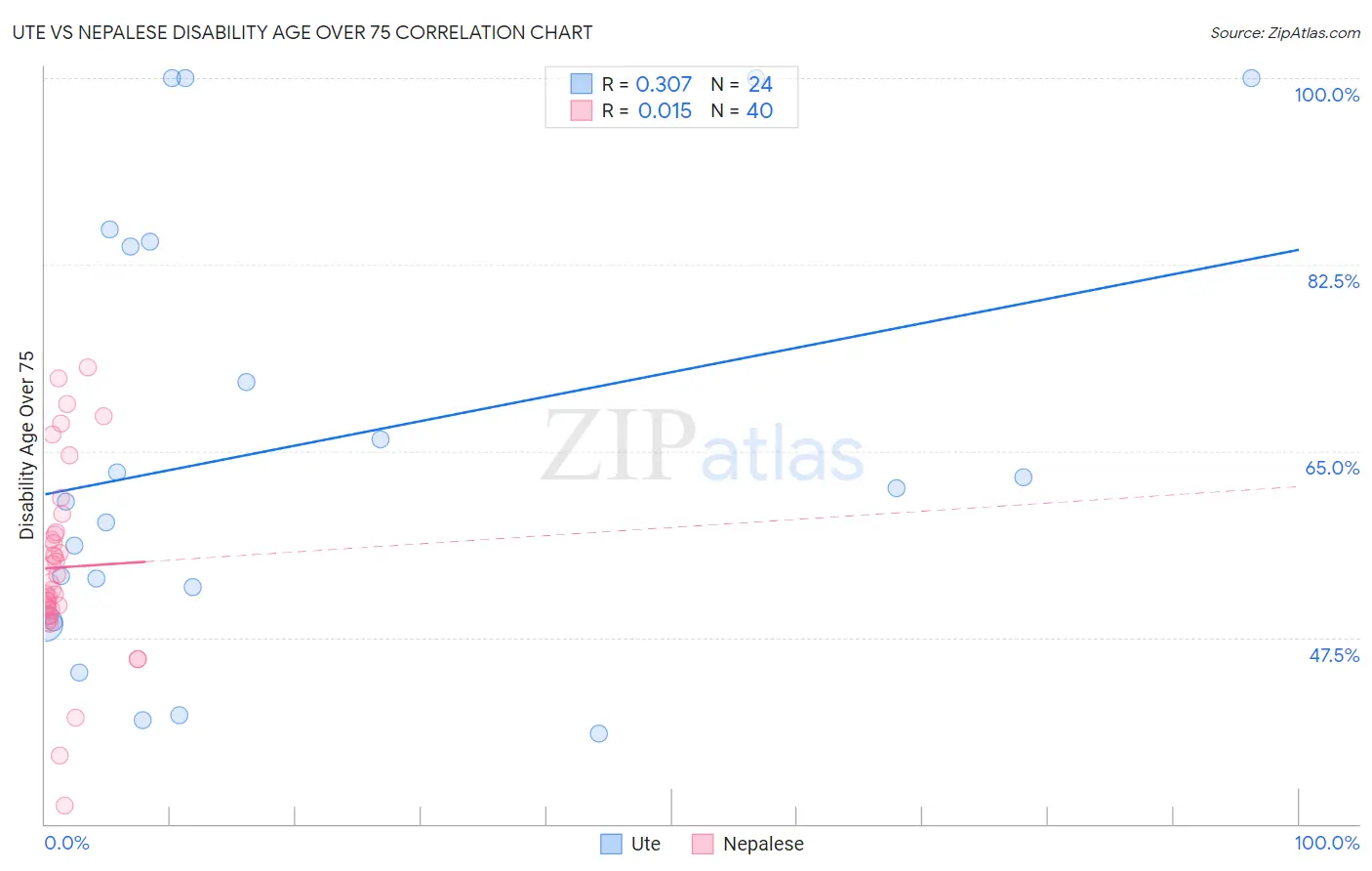 Ute vs Nepalese Disability Age Over 75
