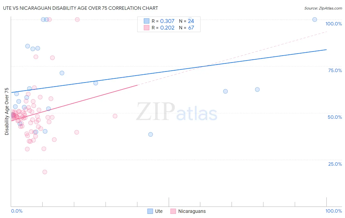 Ute vs Nicaraguan Disability Age Over 75