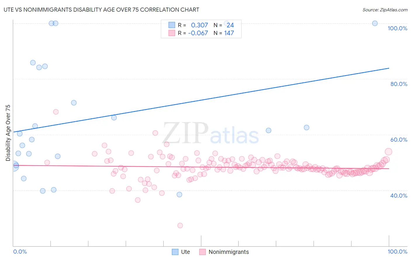 Ute vs Nonimmigrants Disability Age Over 75