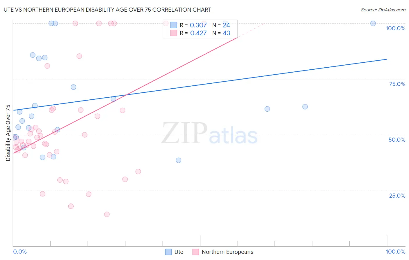 Ute vs Northern European Disability Age Over 75