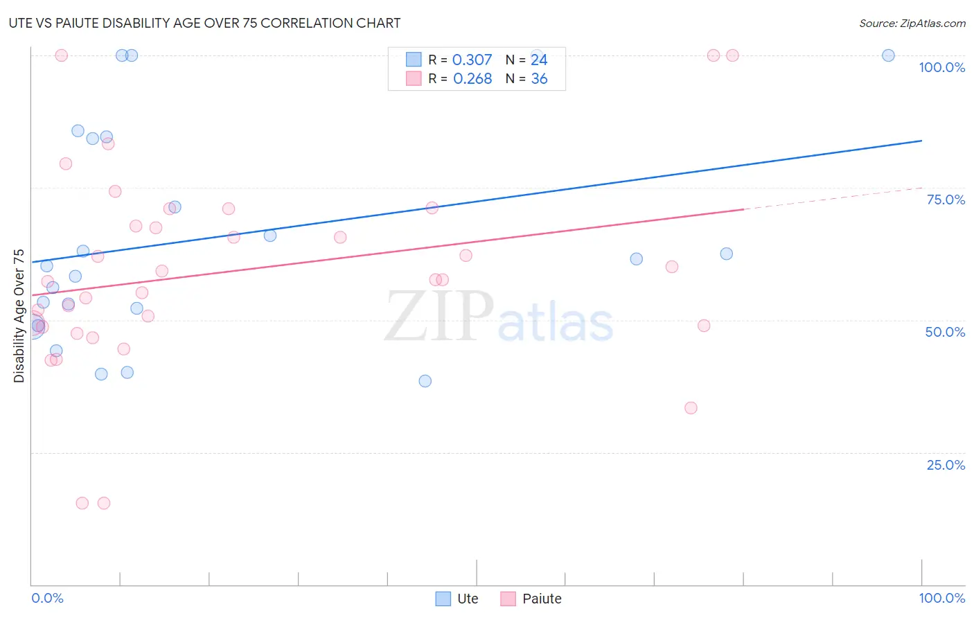 Ute vs Paiute Disability Age Over 75