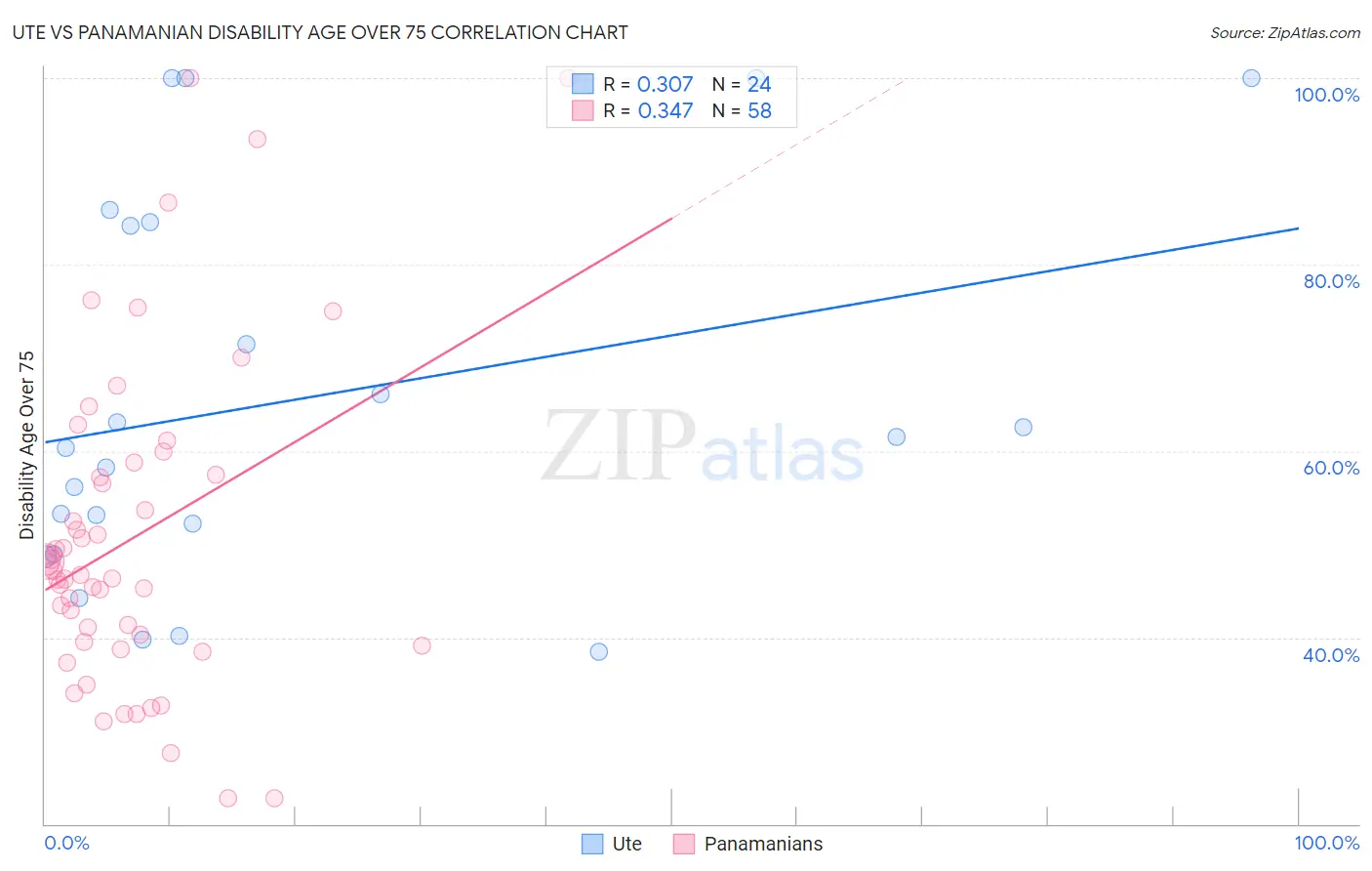 Ute vs Panamanian Disability Age Over 75