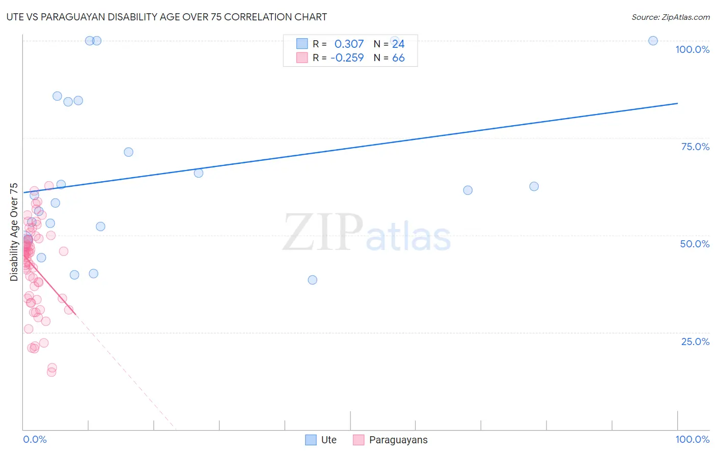 Ute vs Paraguayan Disability Age Over 75