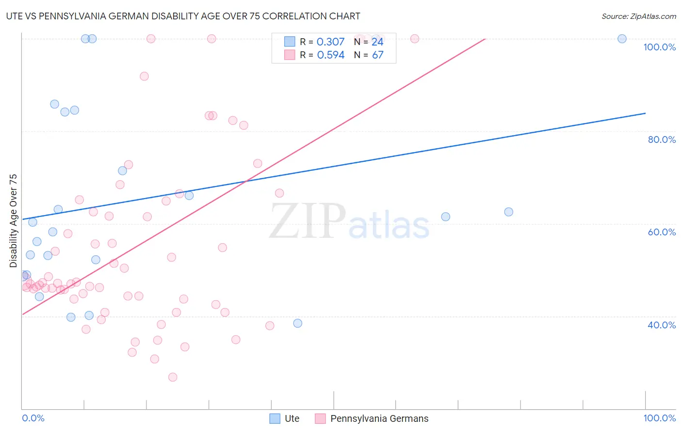 Ute vs Pennsylvania German Disability Age Over 75