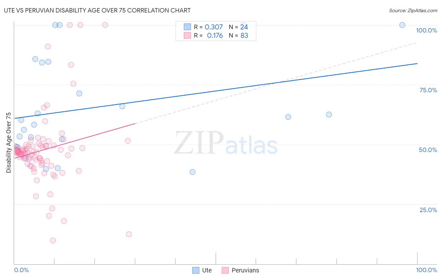 Ute vs Peruvian Disability Age Over 75