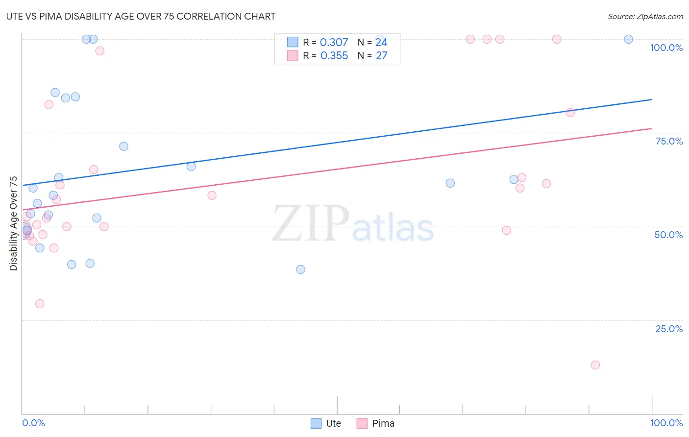 Ute vs Pima Disability Age Over 75