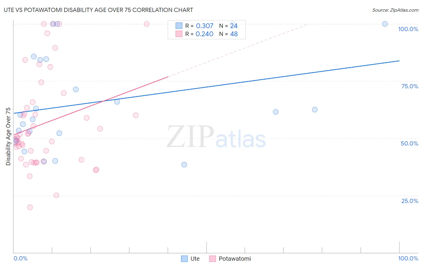 Ute vs Potawatomi Disability Age Over 75