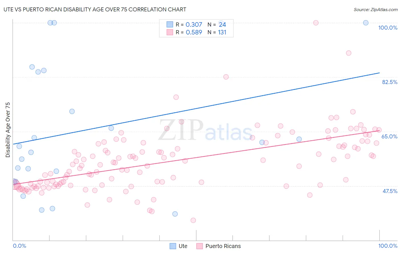 Ute vs Puerto Rican Disability Age Over 75