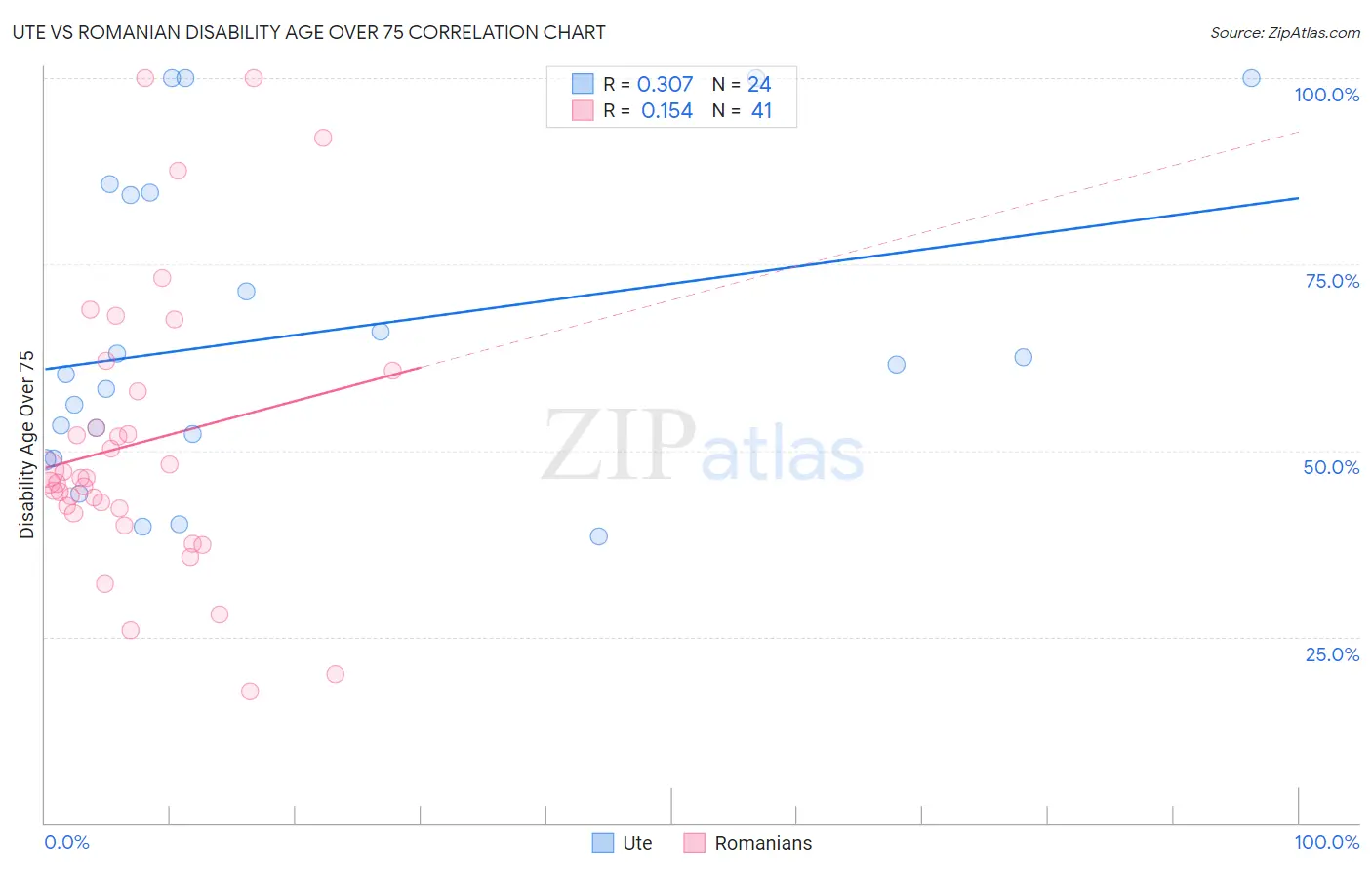Ute vs Romanian Disability Age Over 75