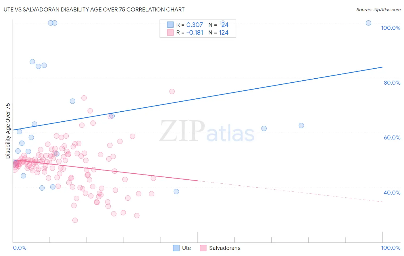 Ute vs Salvadoran Disability Age Over 75