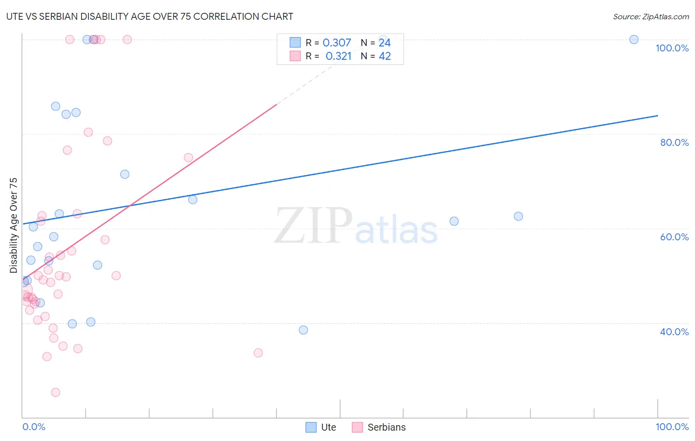 Ute vs Serbian Disability Age Over 75