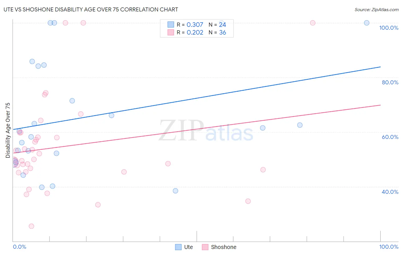 Ute vs Shoshone Disability Age Over 75