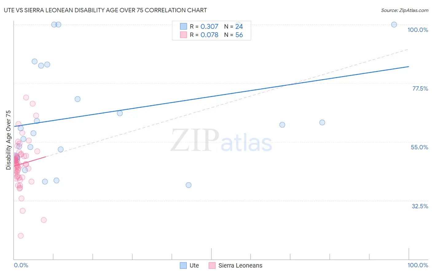 Ute vs Sierra Leonean Disability Age Over 75