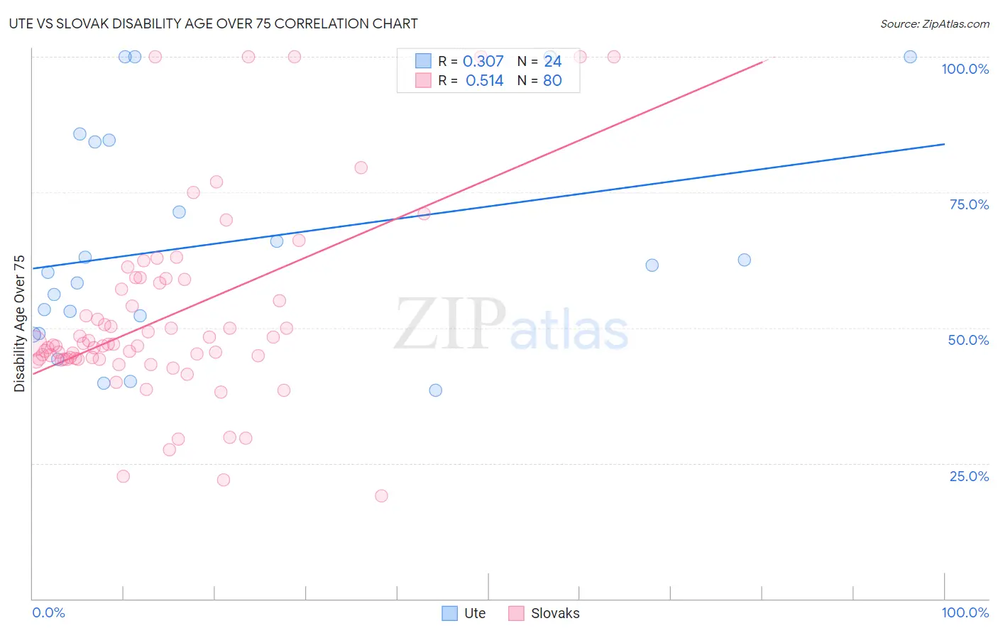 Ute vs Slovak Disability Age Over 75