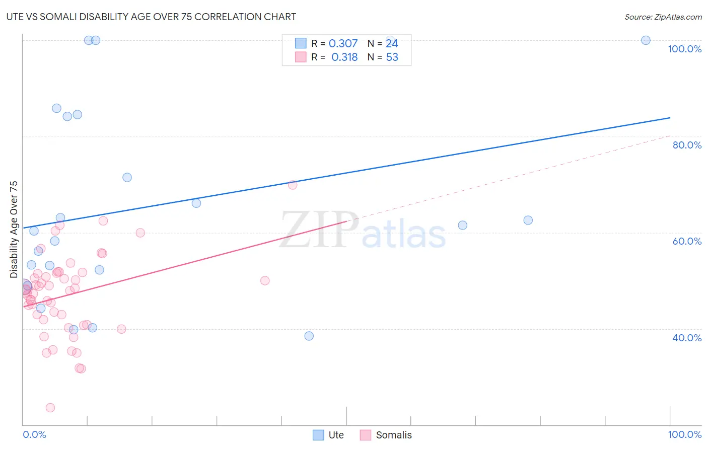Ute vs Somali Disability Age Over 75