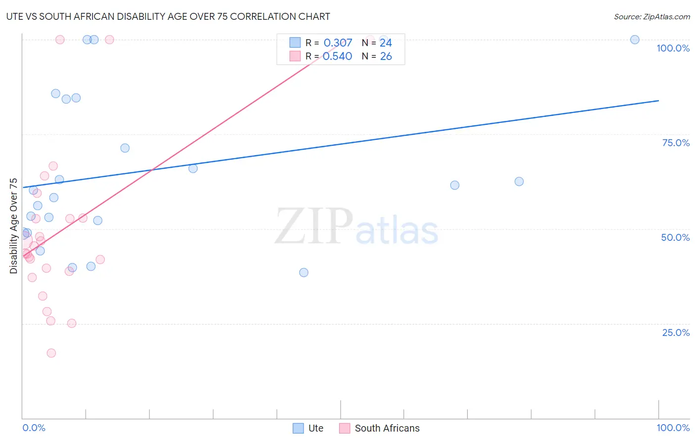 Ute vs South African Disability Age Over 75